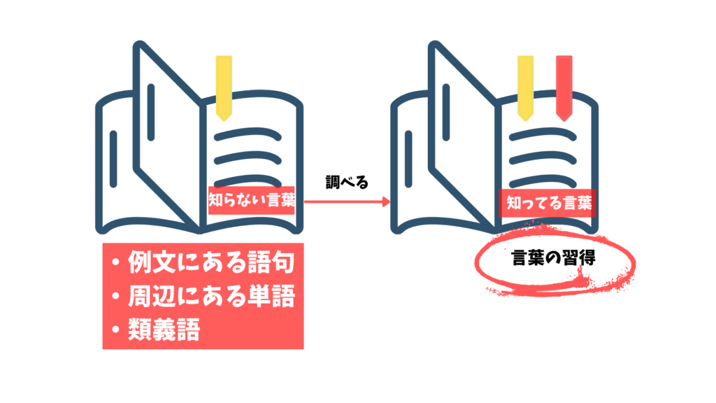 付箋を使った辞書引き学習とは 意義や方法を画像付きで解説 まなびweb